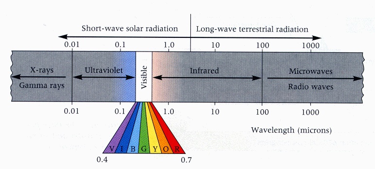 Shortest Wavelength And Most Energy