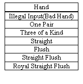 Text Box: Hand
Illegal Input(Bad Hand)
One Pair
Three of a Kind
Straight
Flush
Straight Flush
Royal Straight Flush

